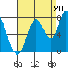 Mowry Slough tide chart for Monday, August 28, 2023
