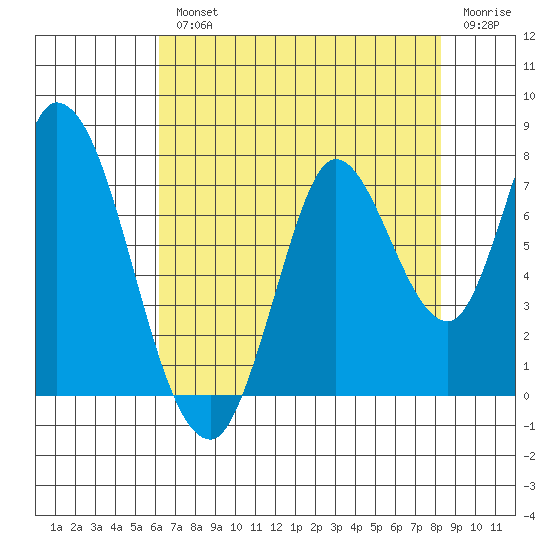 Mowry Slough tide chart for Wednesday, August 2, 2023