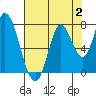 Mowry Slough tide chart for Wednesday, August 2, 2023