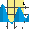 Mowry Slough tide chart for Thursday, August 3, 2023