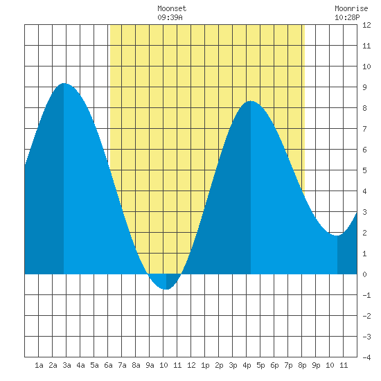Mowry Slough tide chart for Friday, August 4, 2023