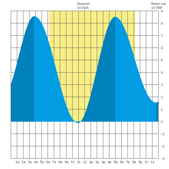 Mowry Slough tide chart for Saturday, August 5, 2023