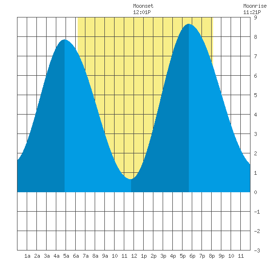 Mowry Slough tide chart for Sunday, August 6, 2023