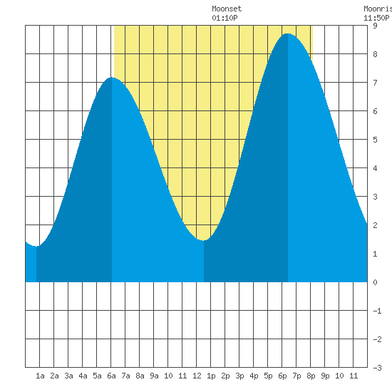 Mowry Slough tide chart for Monday, August 7, 2023