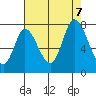 Mowry Slough tide chart for Monday, August 7, 2023