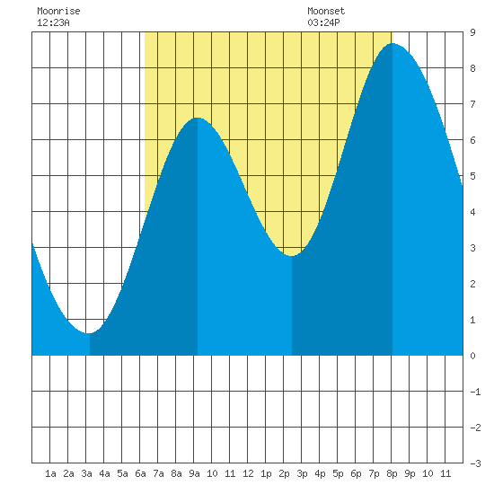 Mowry Slough tide chart for Wednesday, August 9, 2023