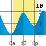 Mowry Slough tide chart for Sunday, September 10, 2023