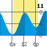 Mowry Slough tide chart for Monday, September 11, 2023
