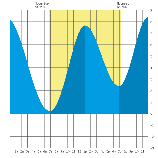 Mowry Slough tide chart for Tuesday, September 12, 2023