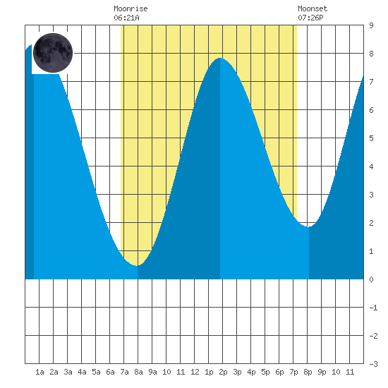 Mowry Slough tide chart for Thursday, September 14, 2023
