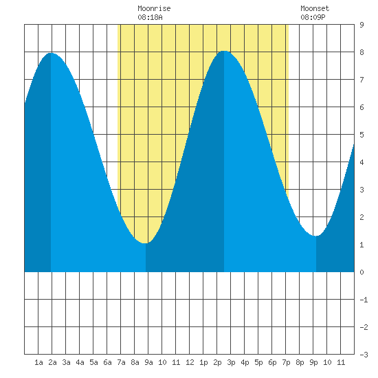 Mowry Slough tide chart for Saturday, September 16, 2023