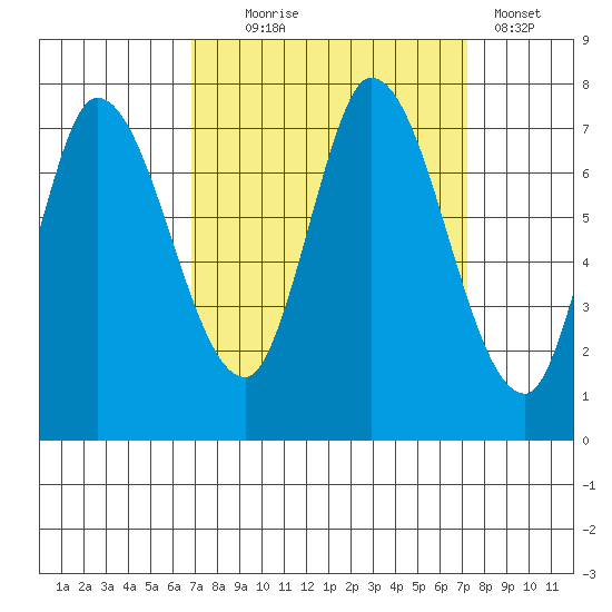 Mowry Slough tide chart for Sunday, September 17, 2023