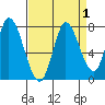 Mowry Slough tide chart for Friday, September 1, 2023