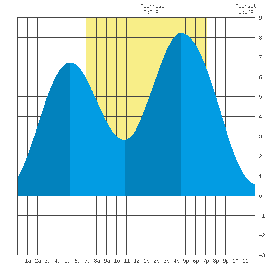 Mowry Slough tide chart for Wednesday, September 20, 2023