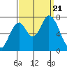 Mowry Slough tide chart for Thursday, September 21, 2023