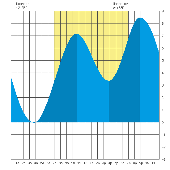 Mowry Slough tide chart for Sunday, September 24, 2023