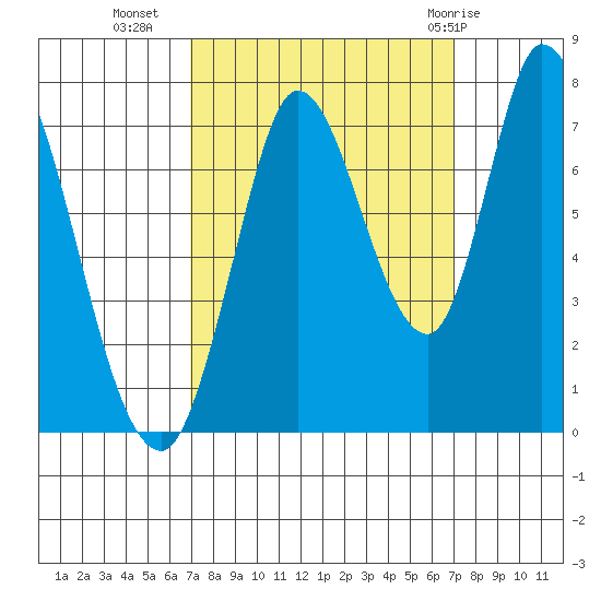 Mowry Slough tide chart for Tuesday, September 26, 2023
