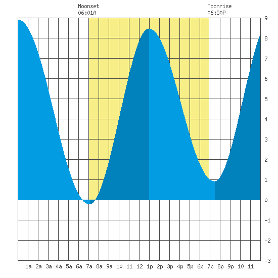 Mowry Slough tide chart for Thursday, September 28, 2023