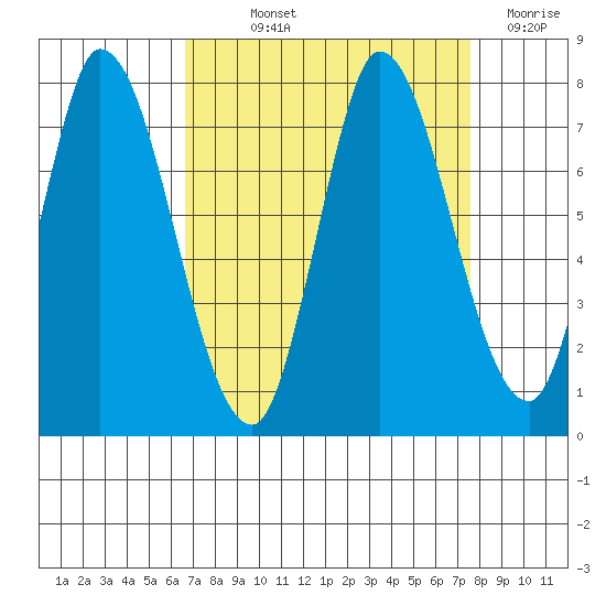 Mowry Slough tide chart for Saturday, September 2, 2023