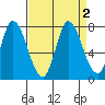 Mowry Slough tide chart for Saturday, September 2, 2023
