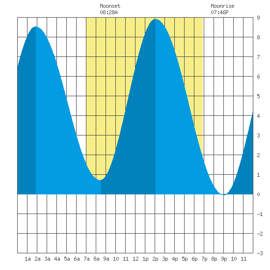 Mowry Slough tide chart for Saturday, September 30, 2023