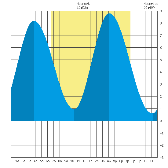 Mowry Slough tide chart for Sunday, September 3, 2023