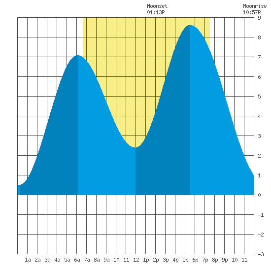 Mowry Slough tide chart for Tuesday, September 5, 2023