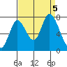 Mowry Slough tide chart for Tuesday, September 5, 2023