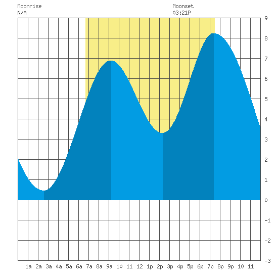 Mowry Slough tide chart for Thursday, September 7, 2023