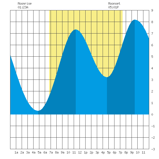 Mowry Slough tide chart for Saturday, September 9, 2023
