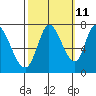 Mowry Slough tide chart for Wednesday, October 11, 2023