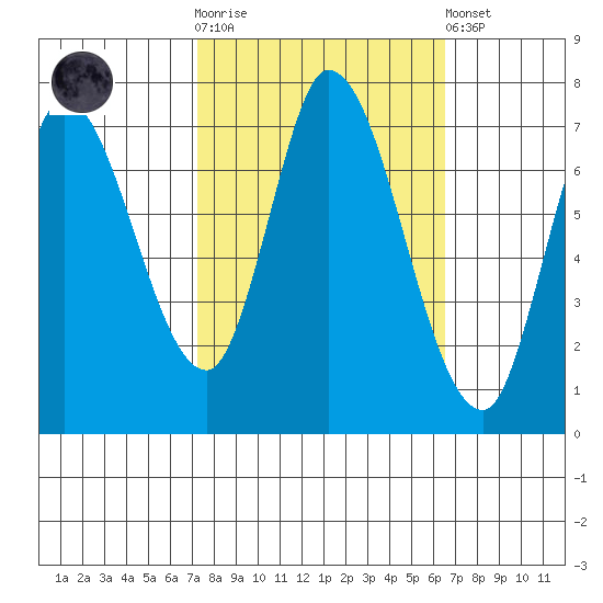 Mowry Slough tide chart for Saturday, October 14, 2023