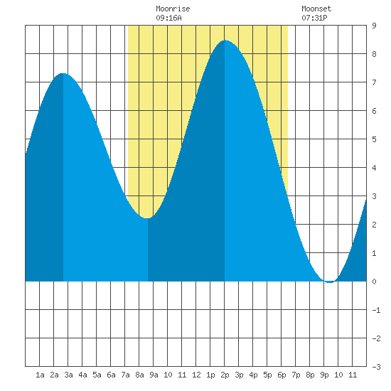 Mowry Slough tide chart for Monday, October 16, 2023