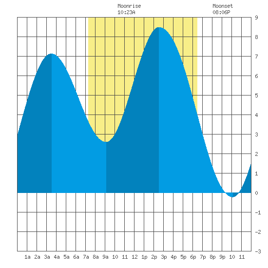 Mowry Slough tide chart for Tuesday, October 17, 2023