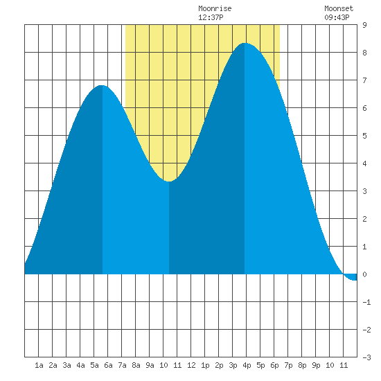 Mowry Slough tide chart for Thursday, October 19, 2023
