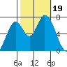 Mowry Slough tide chart for Thursday, October 19, 2023