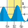 Mowry Slough tide chart for Sunday, October 1, 2023