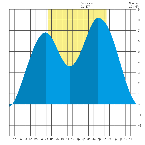 Mowry Slough tide chart for Friday, October 20, 2023