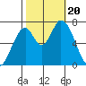Mowry Slough tide chart for Friday, October 20, 2023