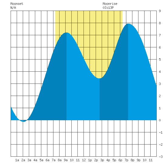 Mowry Slough tide chart for Sunday, October 22, 2023
