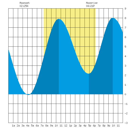 Mowry Slough tide chart for Tuesday, October 24, 2023