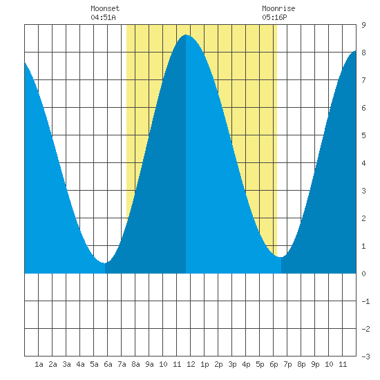 Mowry Slough tide chart for Thursday, October 26, 2023