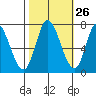 Mowry Slough tide chart for Thursday, October 26, 2023
