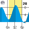 Mowry Slough tide chart for Saturday, October 28, 2023