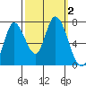 Mowry Slough tide chart for Monday, October 2, 2023