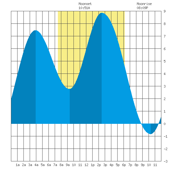 Mowry Slough tide chart for Tuesday, October 31, 2023