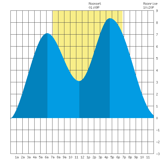Mowry Slough tide chart for Wednesday, October 4, 2023
