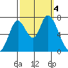 Mowry Slough tide chart for Wednesday, October 4, 2023