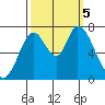 Mowry Slough tide chart for Thursday, October 5, 2023