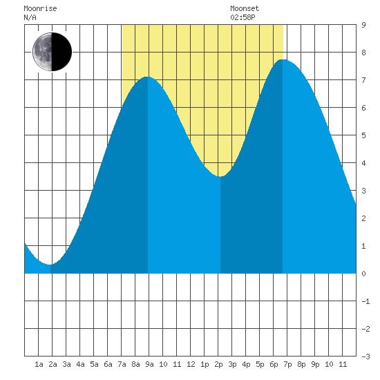 Mowry Slough tide chart for Friday, October 6, 2023
